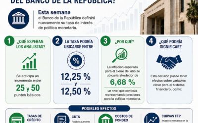 ¿Qué espera el mercado de la próxima decisión del Banco de la República?