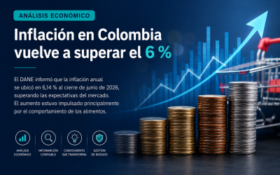 Inflación en Colombia vuelve a superar el 6 %: un nuevo desafío para la política monetaria y la gestión de riesgos