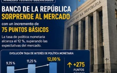 Banco de la República sorprende al mercado con un incremento de 75 puntos básicos en la tasa de interés