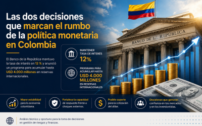 Banco de la República: ¿por qué mantuvo la tasa en 12 % y anunció un programa de acumulación de reservas internacionales?