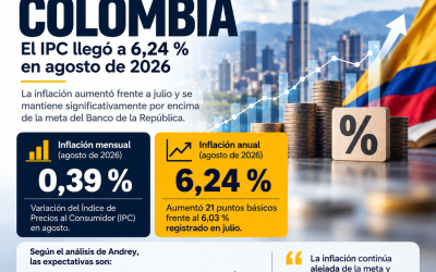 Inflación en Colombia sube a 6,24 % en agosto: ¿qué viene para la economía?